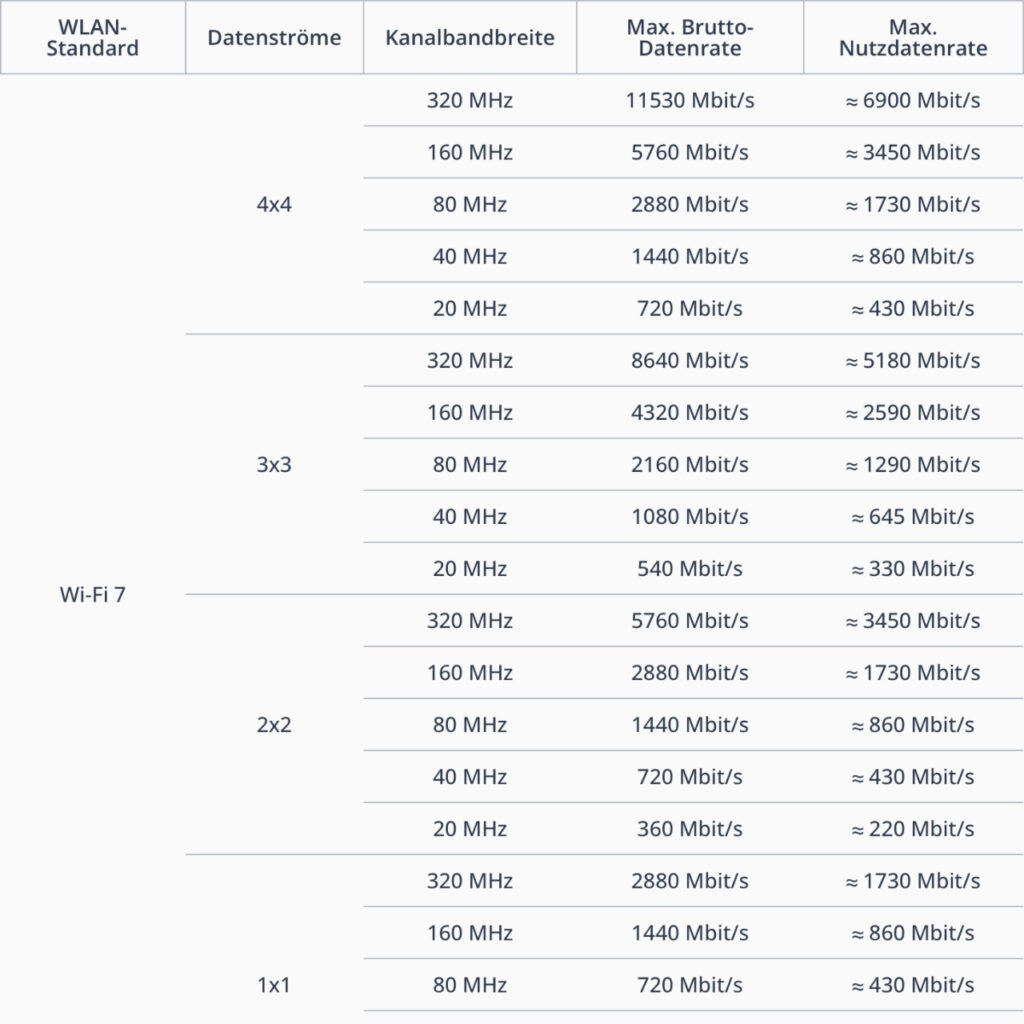 Tabelle WLAN-Geschwindigkeiten